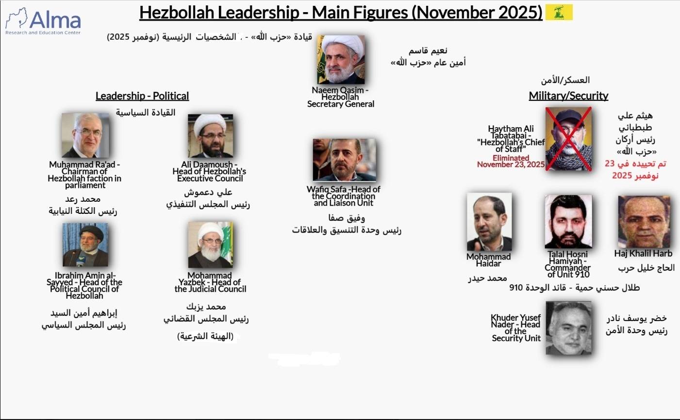 تل أبيب تفتح خريطة إستهداف السياسيين...إغتيال الطبطبائي يخلخل بنية حزب الله القيادية